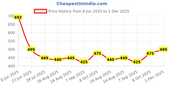 myntra.com Glamoras Pack Of 3 Printed High-Rise Full-Coverage Hipster Briefs GL-PRINTEDPANTY-C008-S glamoras Price History Graph from 8 Jun 2025 to 1 Dec 2025