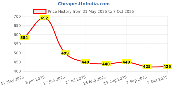 myntra.com Glamoras Pack Of 3 Printed High-Rise Full-Coverage Hipster Briefs GL-PRINTEDPANTY-C009-S glamoras Price History Graph from 31 May 2025 to 6 Oct 2025