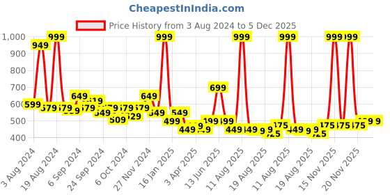 myntra.com Glamoras Pack Of 3 Printed Pure Cotton  Briefs glamoras Price History Graph from 3 Aug 2024 to 5 Dec 2025