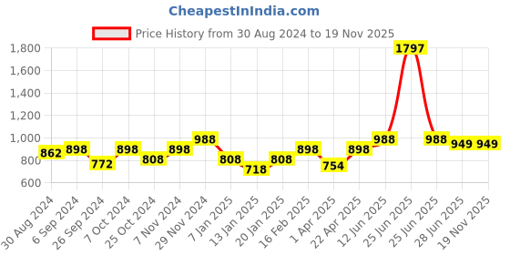 myntra.com Glamoras  Pack Of 3 Strapless Camisoles" glamoras Price History Graph from 30 Aug 2024 to 18 Nov 2025