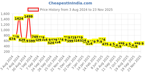 myntra.com Glamoras Pack Of 6 Stretchable Breathable Camisole glamoras Price History Graph from 3 Aug 2024 to 23 Nov 2025