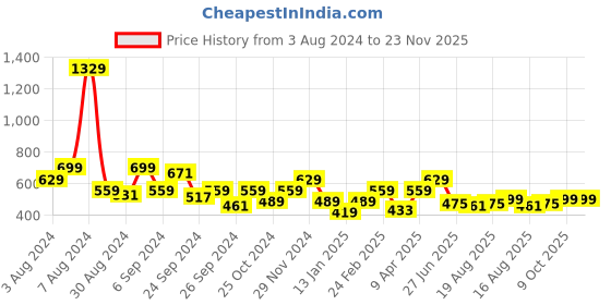 myntra.com Glamoras Pack Of 6 Stretchable Breathable Camisole glamoras Price History Graph from 3 Aug 2024 to 23 Nov 2025