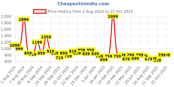 myntra.com Glamoras Pack Of 9 Lace Trim Camisoles glamoras Price History Graph from 2 Aug 2024 to 15 Oct 2025