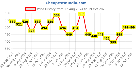 myntra.com Glamoras Padded Camisoles glamoras Price History Graph from 22 Aug 2024 to 17 Oct 2025