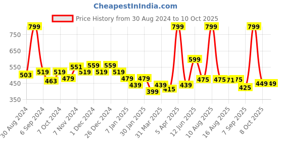 myntra.com Glamoras Padded Non Wired Adjustable Strap Camisole glamoras Price History Graph from 30 Aug 2024 to 10 Oct 2025