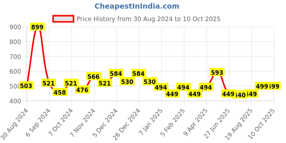 myntra.com Glamoras Padded Non Wired Adjustable Strap Camisoles glamoras Price History Graph from 30 Aug 2024 to 9 Oct 2025