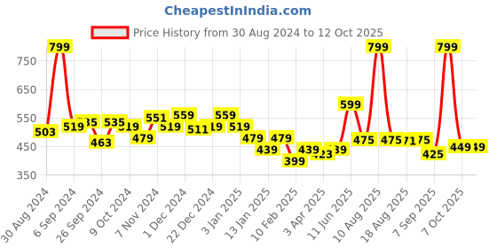 myntra.com Glamoras Padded Non Wired Adjustable Strap Camisoles glamoras Price History Graph from 30 Aug 2024 to 12 Oct 2025