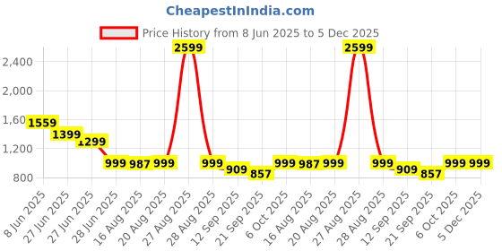 myntra.com Glamoras Printed Maxi Nightdress glamoras Price History Graph from 8 Jun 2025 to 5 Dec 2025