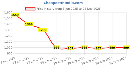myntra.com Glamoras Printed Maxi Nightdress glamoras Price History Graph from 8 Jun 2025 to 22 Nov 2025
