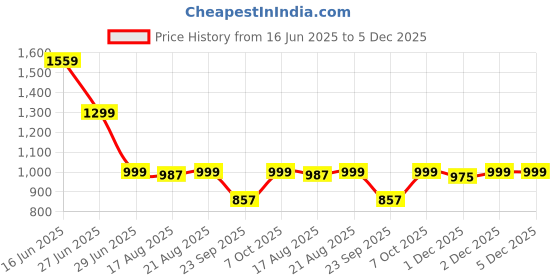 myntra.com Glamoras Printed Maxi Nightdress glamoras Price History Graph from 16 Jun 2025 to 4 Dec 2025