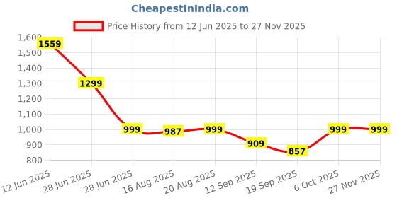 myntra.com Glamoras Printed Maxi Nightdress glamoras Price History Graph from 12 Jun 2025 to 25 Nov 2025