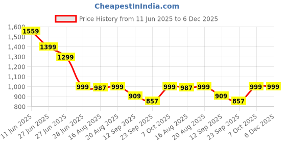 myntra.com Glamoras Printed Maxi Nightdress glamoras Price History Graph from 11 Jun 2025 to 5 Dec 2025