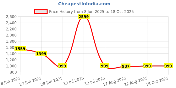 myntra.com Glamoras Printed Maxi Nightdress glamoras Price History Graph from 8 Jun 2025 to 18 Oct 2025