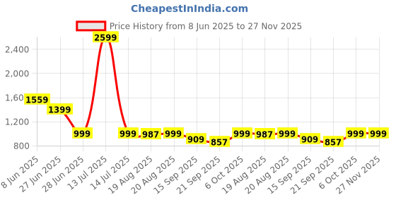 myntra.com Glamoras Printed Maxi Nightdress glamoras Price History Graph from 8 Jun 2025 to 27 Nov 2025