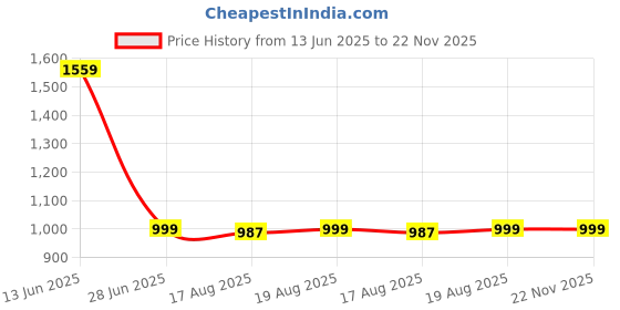 myntra.com Glamoras Printed Maxi Nightdress glamoras Price History Graph from 13 Jun 2025 to 22 Nov 2025