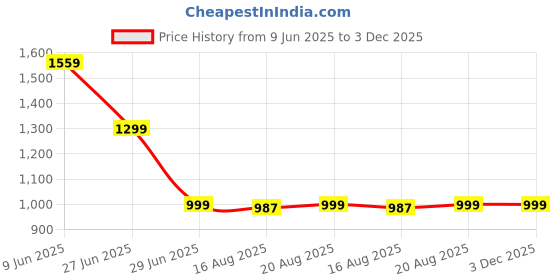 myntra.com Glamoras Printed Maxi Nightdress glamoras Price History Graph from 9 Jun 2025 to 2 Dec 2025