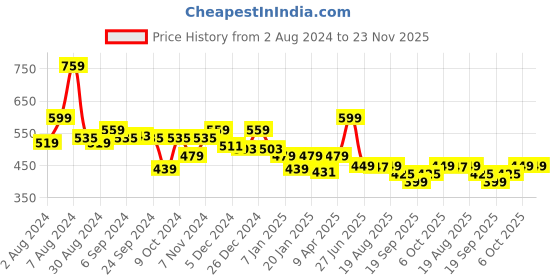 myntra.com Glamoras Removable Padding Rapid-Dry Workout Bra With All Day Comfort glamoras Price History Graph from 2 Aug 2024 to 22 Nov 2025