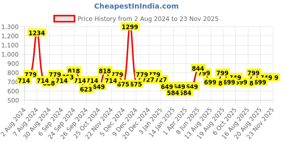 myntra.com Glamoras Removable Padding Rapid-Dry Workout Bra With All Day Comfort glamoras Price History Graph from 2 Aug 2024 to 23 Nov 2025