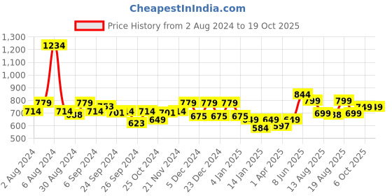 myntra.com Glamoras Removable Padding Rapid-Dry Workout Bra With All Day Comfort glamoras Price History Graph from 2 Aug 2024 to 17 Oct 2025