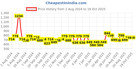 myntra.com Glamoras Removable Padding Rapid-Dry Workout Bra With All Day Comfort glamoras Price History Graph from 2 Aug 2024 to 18 Oct 2025