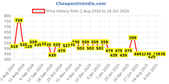 myntra.com Glamoras Removable Padding Rapid-Dry Workout Bra With All Day Comfort glamoras Price History Graph from 2 Aug 2024 to 18 Oct 2025