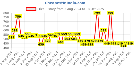 myntra.com Glamoras Removable Padding Rapid-Dry Workout Bra With All Day Comfort glamoras Price History Graph from 2 Aug 2024 to 18 Oct 2025