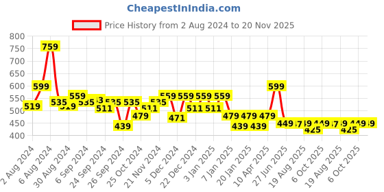 myntra.com Glamoras Removable Padding Rapid-Dry Workout Bra With All Day Comfort glamoras Price History Graph from 2 Aug 2024 to 20 Nov 2025