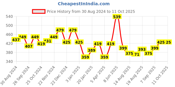 myntra.com Glamoras Seamless Non Wired Camisole glamoras Price History Graph from 30 Aug 2024 to 10 Oct 2025