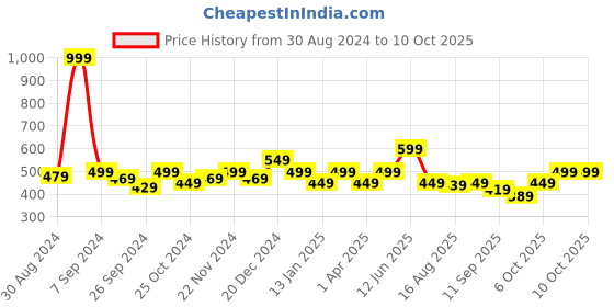 myntra.com Glamoras Self-Design Padded Camisoles glamoras Price History Graph from 30 Aug 2024 to 6 Oct 2025