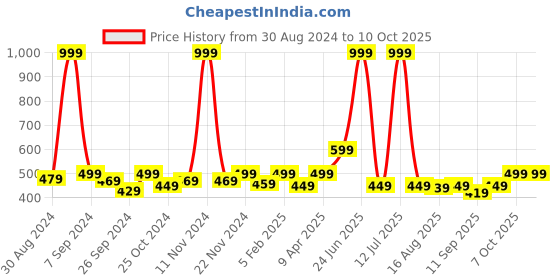 myntra.com Glamoras Self-Design Padded Camisoles glamoras Price History Graph from 30 Aug 2024 to 9 Oct 2025