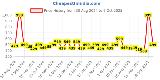myntra.com Glamoras Self Design Padded Camisoles glamoras Price History Graph from 30 Aug 2024 to 9 Oct 2025