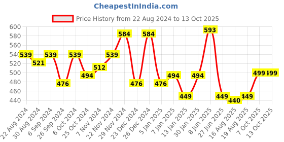 myntra.com Glamoras Shoulder Strap 
 Camisoles GL-LACECAMISOLE11881622-BL glamoras Price History Graph from 22 Aug 2024 to 13 Oct 2025