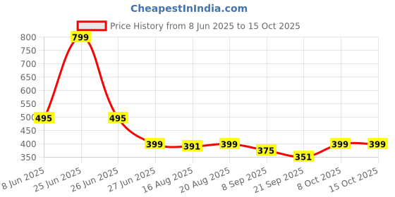 myntra.com Glamoras Women Bandeau Medium Coverage Bra glamoras Price History Graph from 8 Jun 2025 to 14 Oct 2025