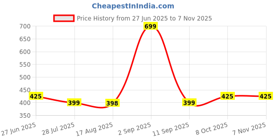 myntra.com Glamoras Women Cycling Sports Above Knee Shorts with Antimicrobial Technology glamoras Price History Graph from 27 Jun 2025 to 2 Nov 2025