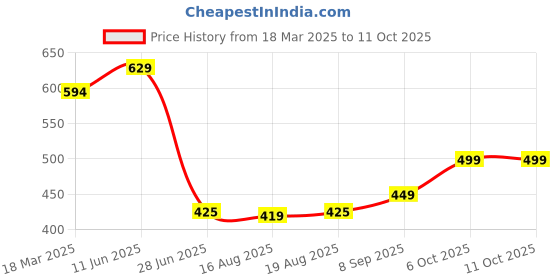 myntra.com GLAMORAS Women High Waist Patterned Sheer Stocking glamoras Price History Graph from 18 Mar 2025 to 11 Oct 2025