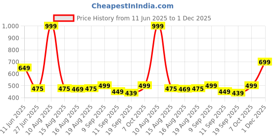myntra.com Glamoras Women Lightly-Padded Camisole glamoras Price History Graph from 11 Jun 2025 to 1 Dec 2025