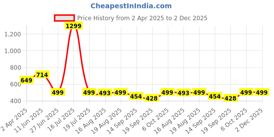 myntra.com Glamoras Women Medium Coverage Underwired Lightly Padded Bra glamoras Price History Graph from 2 Apr 2025 to 1 Dec 2025