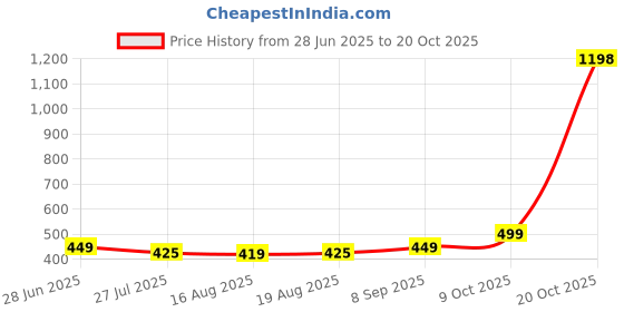 myntra.com Glamoras Women Pack Of 2 Sheer Pantyhose Stocking glamoras Price History Graph from 28 Jun 2025 to 20 Oct 2025