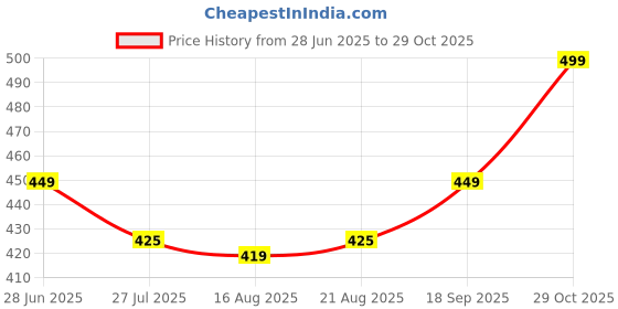 myntra.com Glamoras Women Pack Of 2 Sheer Pantyhose Stocking glamoras Price History Graph from 28 Jun 2025 to 29 Oct 2025