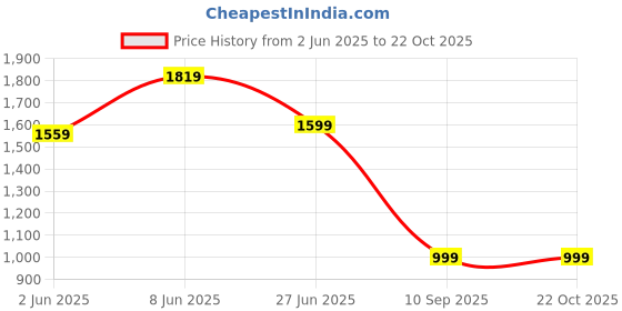 myntra.com Glamoras Women Printed Night suit glamoras Price History Graph from 2 Jun 2025 to 22 Oct 2025