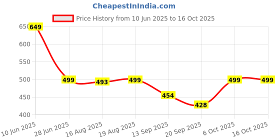 myntra.com Glamoras Women Push-Up Medium Coverage Underwired Lightly Padded Seamless Bra glamoras Price History Graph from 10 Jun 2025 to 16 Oct 2025