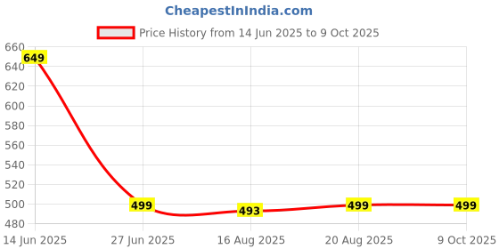 myntra.com glamoras GlamorasMedium Coverage Lightly Padded Balconette Bra glamoras Price History Graph from 14 Jun 2025 to 8 Oct 2025