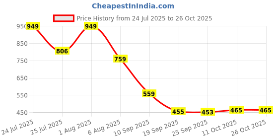 myntra.com fashion colour Glamorous Concealer Palette- 32 g fashion colour Price History Graph from 24 Jul 2025 to 26 Oct 2025