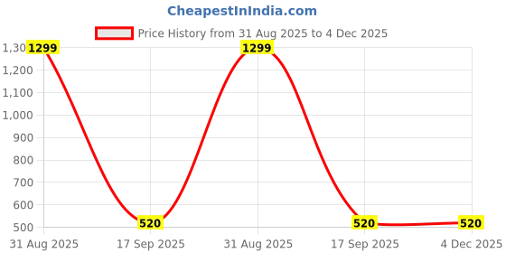 myntra.com nari nakhre Glamorous Stone-Studded Bangles nari nakhre Price History Graph from 31 Aug 2025 to 4 Dec 2025
