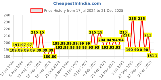 myntra.com Glamour World Ayurvedic Glow Active Face & Body Grains Pack - 200g glamour world ayurvedic Price History Graph from 17 Jul 2024 to 21 Dec 2025