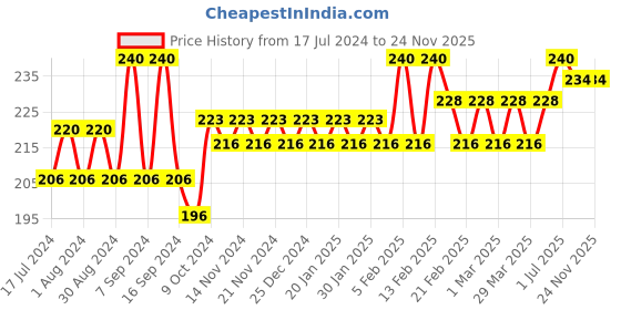 myntra.com Glamour World Ayurvedic Glow Bright Face Cleansing Milk - 100ml glamour world ayurvedic Price History Graph from 17 Jul 2024 to 23 Nov 2025