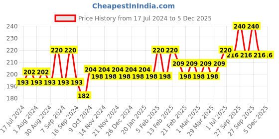 myntra.com Glamour World Ayurvedic Glow Kesar Milk Face Wash with Neem - 100 ml glamour world ayurvedic Price History Graph from 17 Jul 2024 to 5 Dec 2025