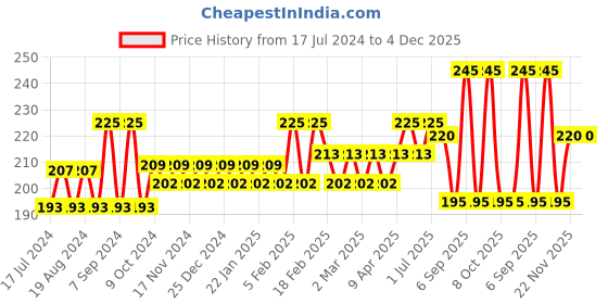 myntra.com Glamour World Ayurvedic Glow Milk Body Wash for Softening & Moisturizing - 200 ml glamour world ayurvedic Price History Graph from 17 Jul 2024 to 4 Dec 2025