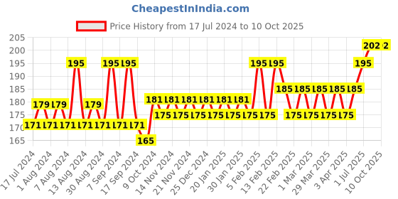 myntra.com Glamour World Ayurvedic Glow Neem Face Wash for All Skin Types - 100 ml glamour world ayurvedic Price History Graph from 17 Jul 2024 to 10 Oct 2025