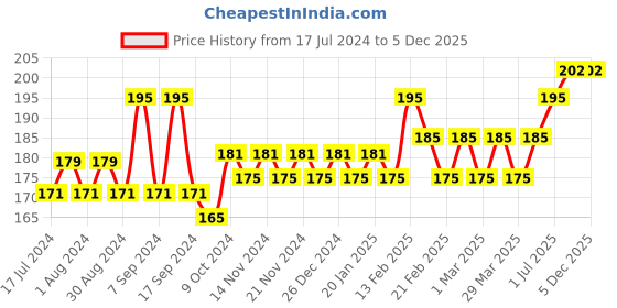 myntra.com Glamour World Ayurvedic Glow Neem Gel Cleanser Face Wash with Aloevera & Neem - 100 ml glamour world ayurvedic Price History Graph from 17 Jul 2024 to 5 Dec 2025